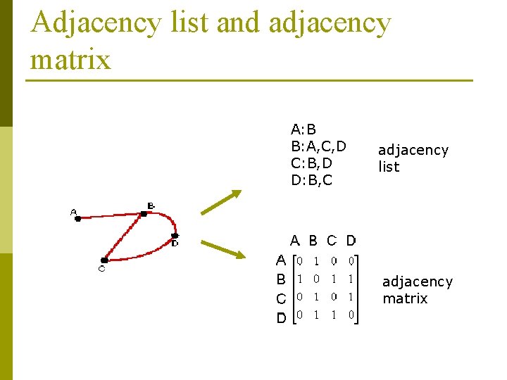 Adjacency list and adjacency matrix A: B B: A, C, D C: B, D