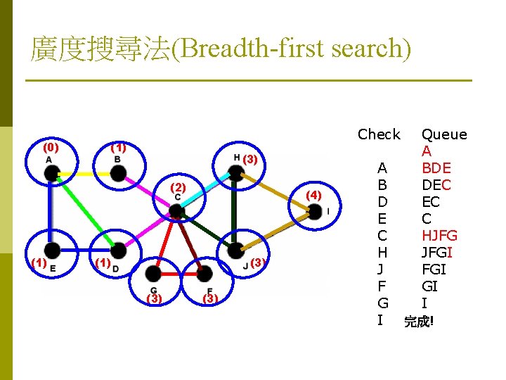 廣度搜尋法(Breadth-first search) (0) Check (1) (3) (2) (1) (4) (1) (3) (3) A B