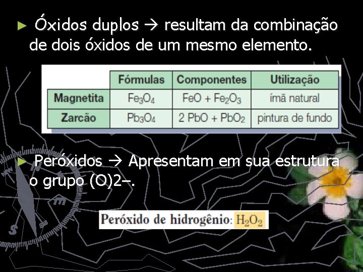 ► Óxidos duplos resultam da combinação de dois óxidos de um mesmo elemento. ►