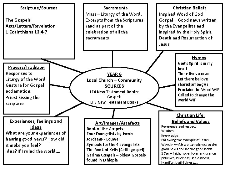 Scripture/Sources The Gospels Acts/Letters/Revelation 1 Corinthians 13: 4 -7 Sacraments Mass – Liturgy of