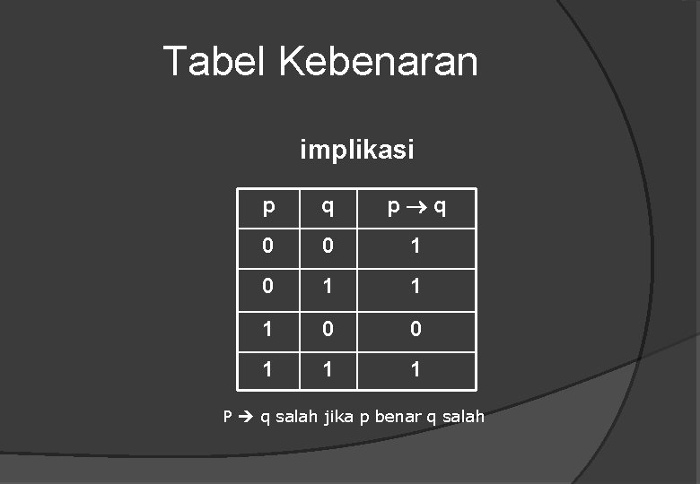 Tabel Kebenaran implikasi p q 0 0 1 1 1 P q salah jika