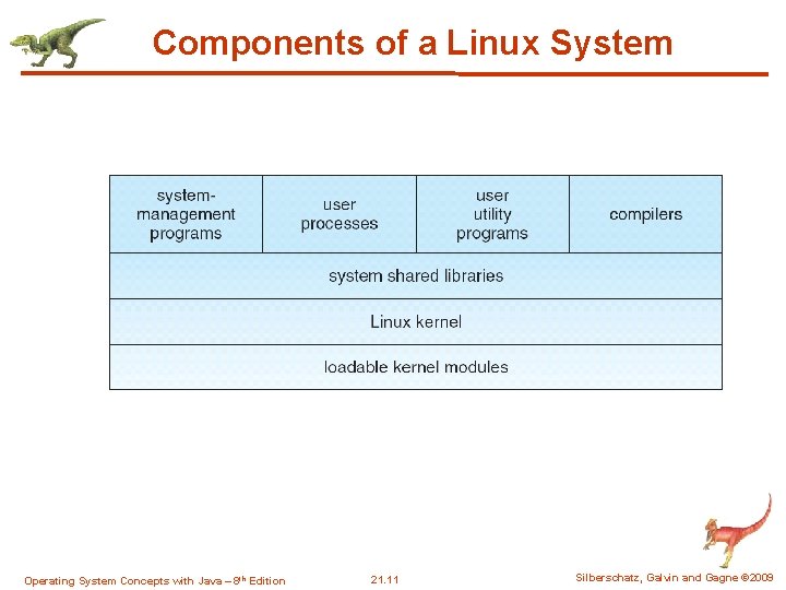 Components of a Linux System Operating System Concepts with Java – 8 th Edition Components of a Linux System Operating System Concepts with Java – 8 th Edition
