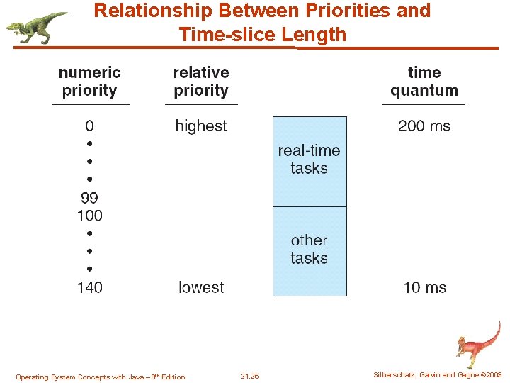 Relationship Between Priorities and Time-slice Length Operating System Concepts with Java – 8 th Relationship Between Priorities and Time-slice Length Operating System Concepts with Java – 8 th