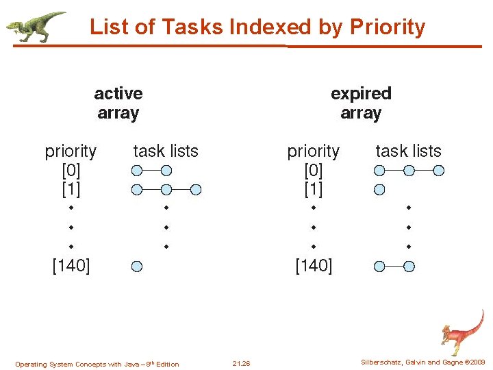 List of Tasks Indexed by Priority Operating System Concepts with Java – 8 th List of Tasks Indexed by Priority Operating System Concepts with Java – 8 th