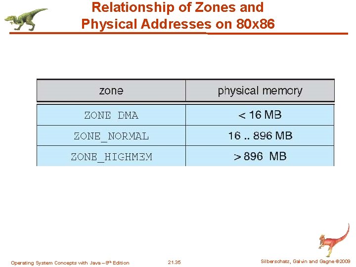 Relationship of Zones and Physical Addresses on 80 x 86 Operating System Concepts with Relationship of Zones and Physical Addresses on 80 x 86 Operating System Concepts with