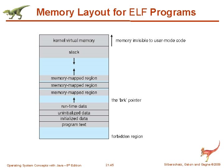 Memory Layout for ELF Programs Operating System Concepts with Java – 8 th Edition Memory Layout for ELF Programs Operating System Concepts with Java – 8 th Edition