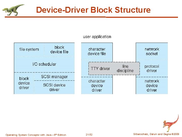 Device-Driver Block Structure Operating System Concepts with Java – 8 th Edition 21. 52 Device-Driver Block Structure Operating System Concepts with Java – 8 th Edition 21. 52