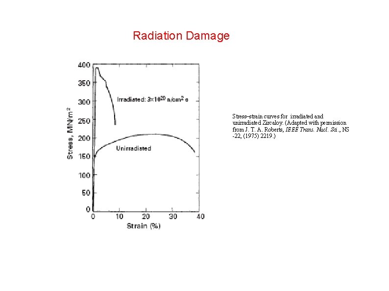 Radiation Damage Stress–strain curves for irradiated and unirradiated Zircaloy. (Adapted with permission from J.