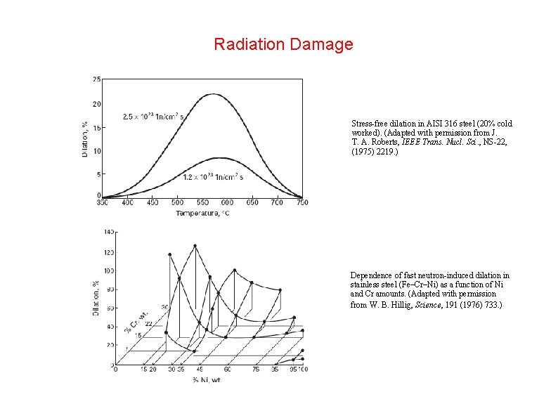 Radiation Damage Stress-free dilation in AISI 316 steel (20% cold worked). (Adapted with permission