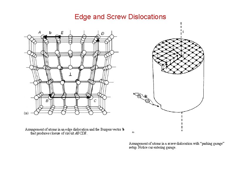 Edge and Screw Dislocations Arrangement of atoms in an edge dislocation and the Burgers