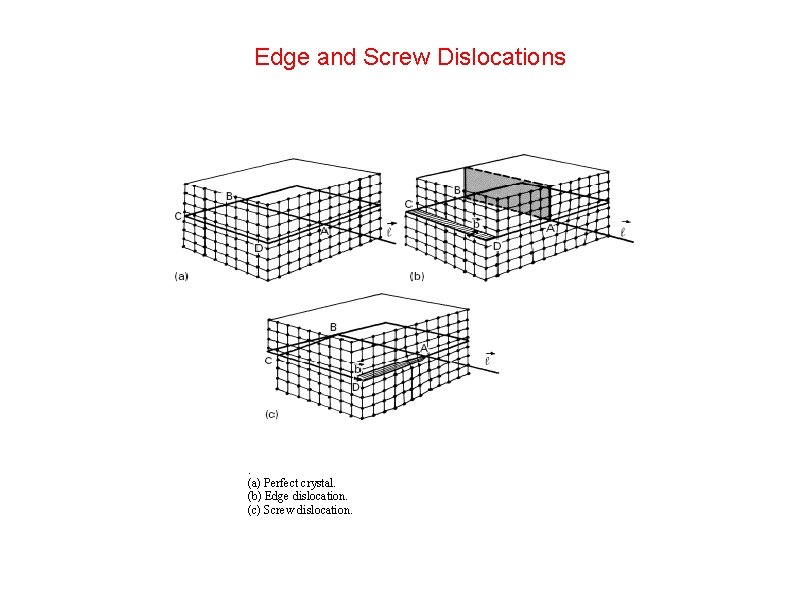 Edge and Screw Dislocations . (a) Perfect crystal. (b) Edge dislocation. (c) Screw dislocation.