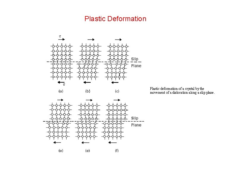 Plastic Deformation Plastic deformation of a crystal by the movement of a dislocation along