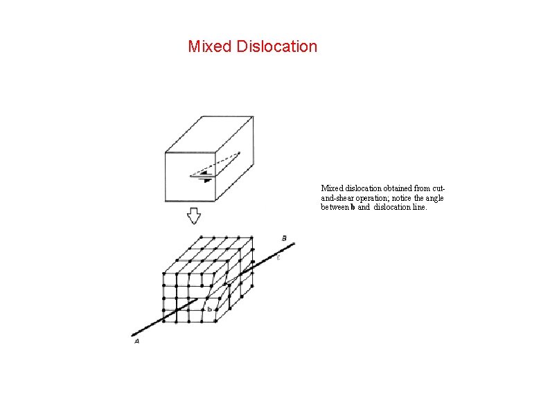 Mixed Dislocation Mixed dislocation obtained from cutand-shear operation; notice the angle between b and