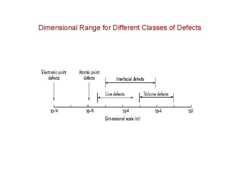 Dimensional Range for Different Classes of Defects 