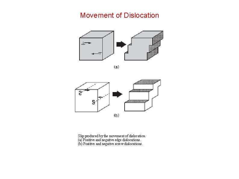 Movement of Dislocation Slip produced by the movement of dislocation. (a) Positive and negative