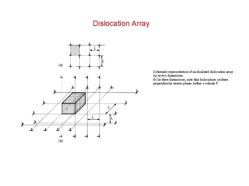 Dislocation Array Schematic representation of an idealized dislocation array (a) in two dimensions (b)