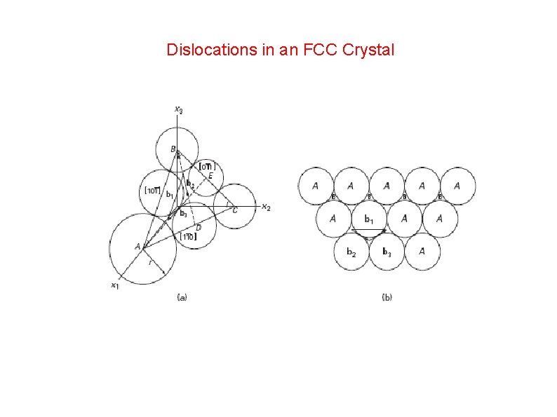 Dislocations in an FCC Crystal 