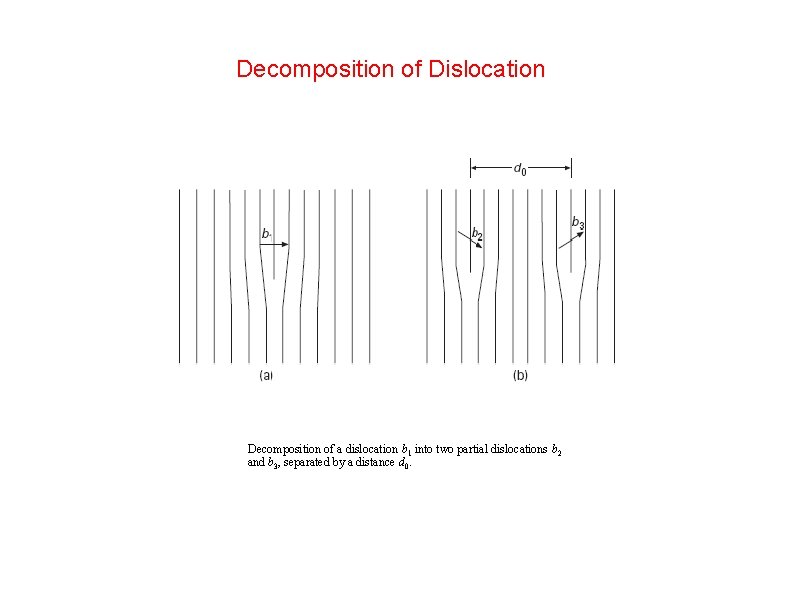 Decomposition of Dislocation Decomposition of a dislocation b 1 into two partial dislocations b