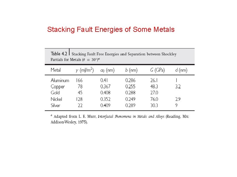 Stacking Fault Energies of Some Metals 