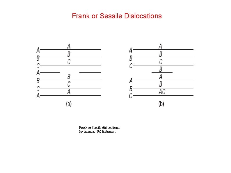 Frank or Sessile Dislocations Frank or Sessile dislocations. (a) Intrinsic. (b) Extrinsic. 