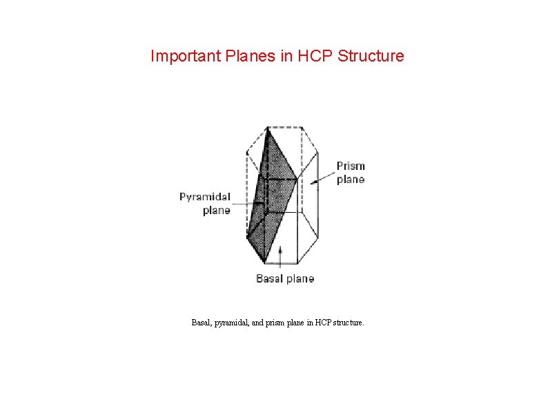 Important Planes in HCP Structure Basal, pyramidal, and prism plane in HCP structure. 