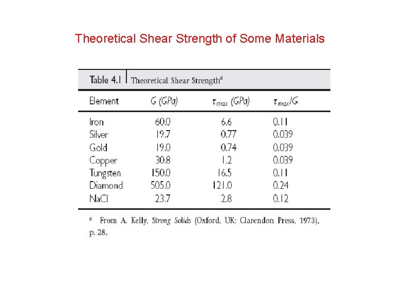 Theoretical Shear Strength of Some Materials 