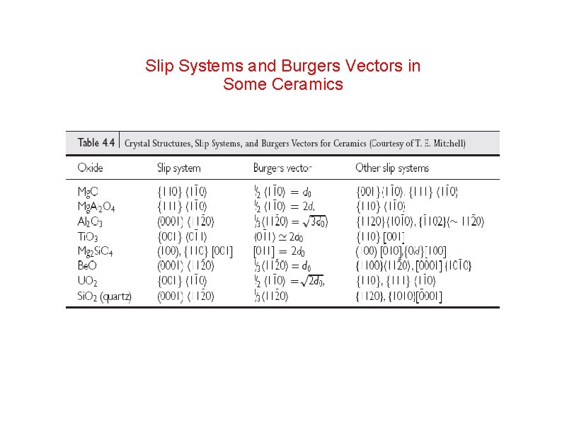 Slip Systems and Burgers Vectors in Some Ceramics 