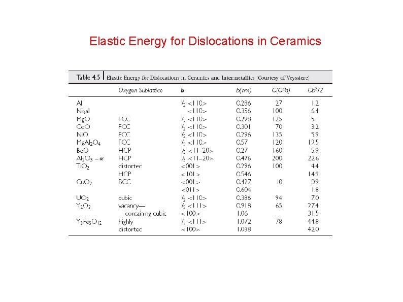 Elastic Energy for Dislocations in Ceramics 