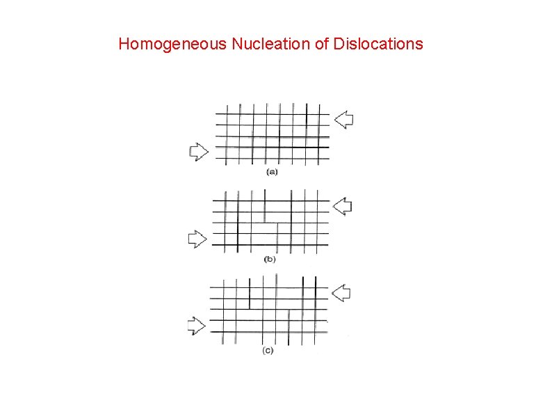 Homogeneous Nucleation of Dislocations 