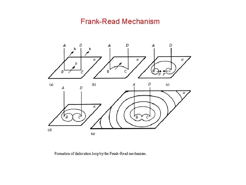 Frank-Read Mechanism Formation of dislocation loop by the Frank–Read mechanism. 