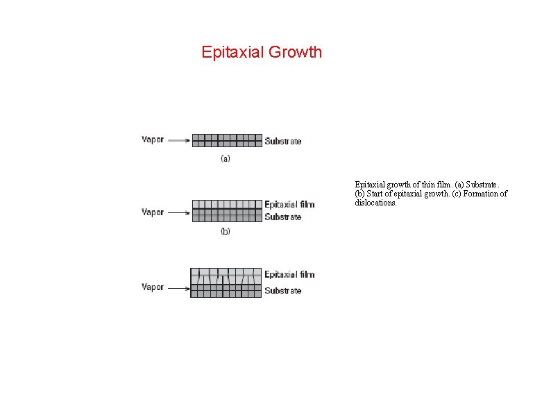 Epitaxial Growth Epitaxial growth of thin film. (a) Substrate. (b) Start of epitaxial growth.