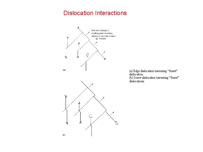 Dislocation Interactions (a) Edge dislocation traversing “forest” dislocation. (b) Screw dislocation traversing “forest” dislocations.