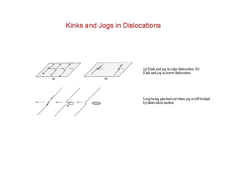 Kinks and Jogs in Dislocations (a) Kink and jog in edge dislocation. (b) Kink