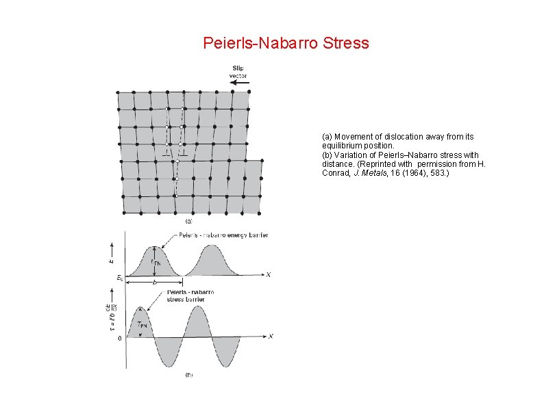 Peierls-Nabarro Stress (a) Movement of dislocation away from its equilibrium position. (b) Variation of