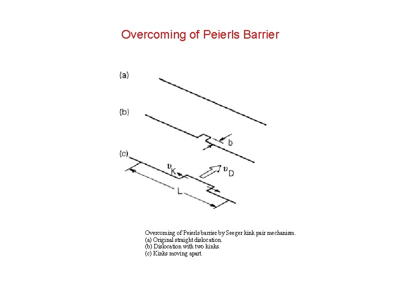 Overcoming of Peierls Barrier Overcoming of Peierls barrier by Seeger kink pair mechanism. (a)