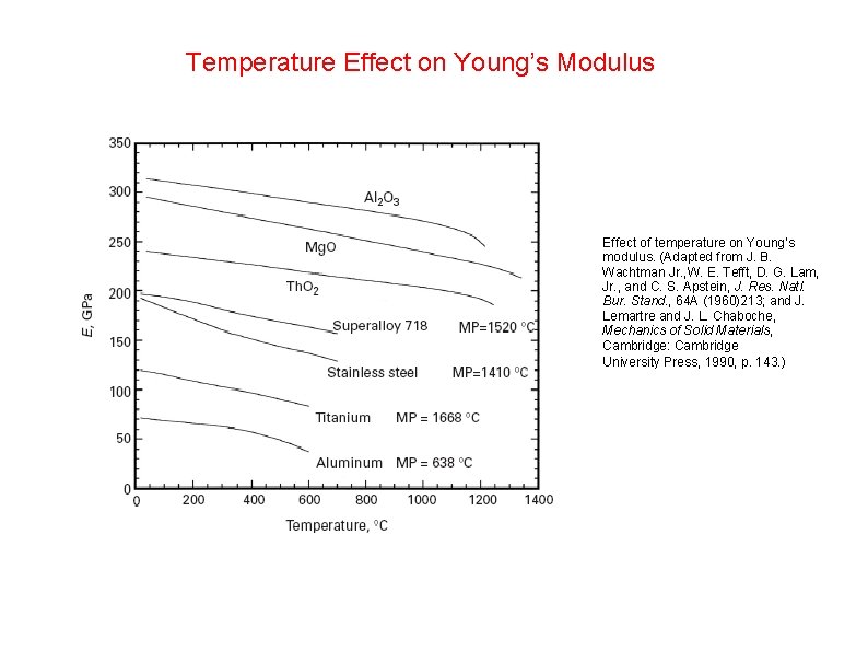 Temperature Effect on Young’s Modulus Effect of temperature on Young’s modulus. (Adapted from J.