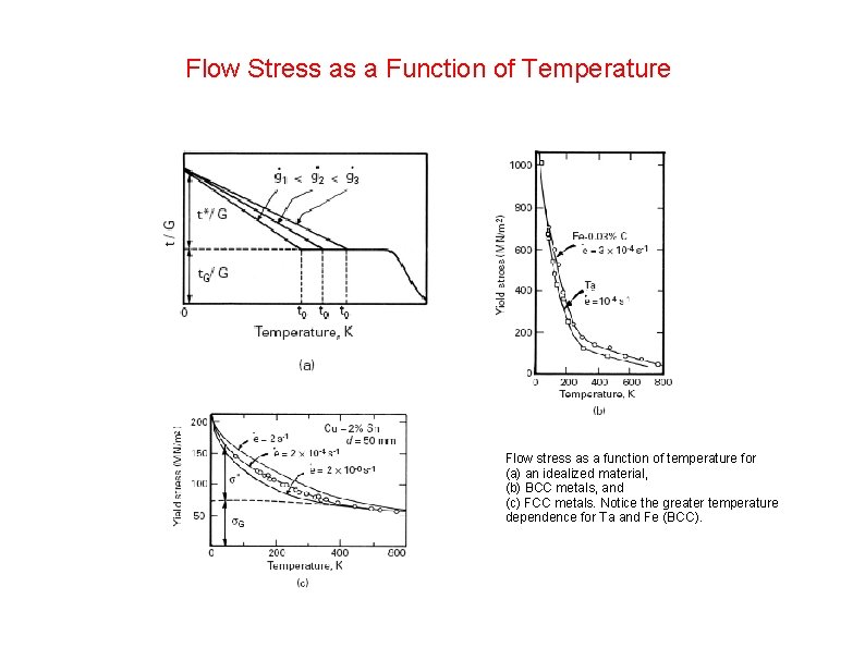 Flow Stress as a Function of Temperature Flow stress as a function of temperature