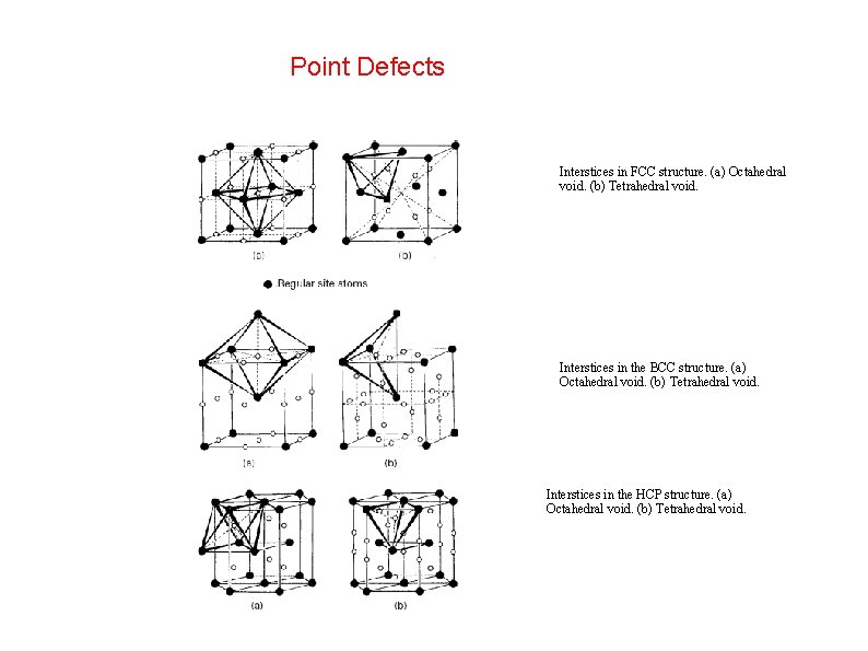 Point Defects Interstices in FCC structure. (a) Octahedral void. (b) Tetrahedral void. Interstices in