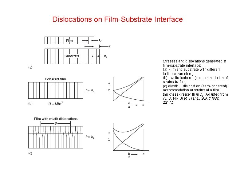 Dislocations on Film-Substrate Interface Stresses and dislocations generated at film-substrate interface; (a) Film and