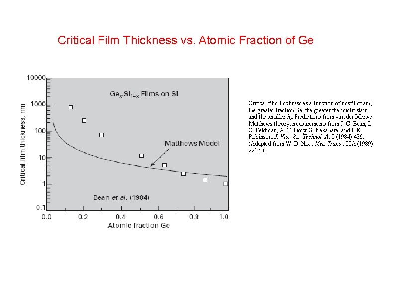 Critical Film Thickness vs. Atomic Fraction of Ge Critical film thickness as a function