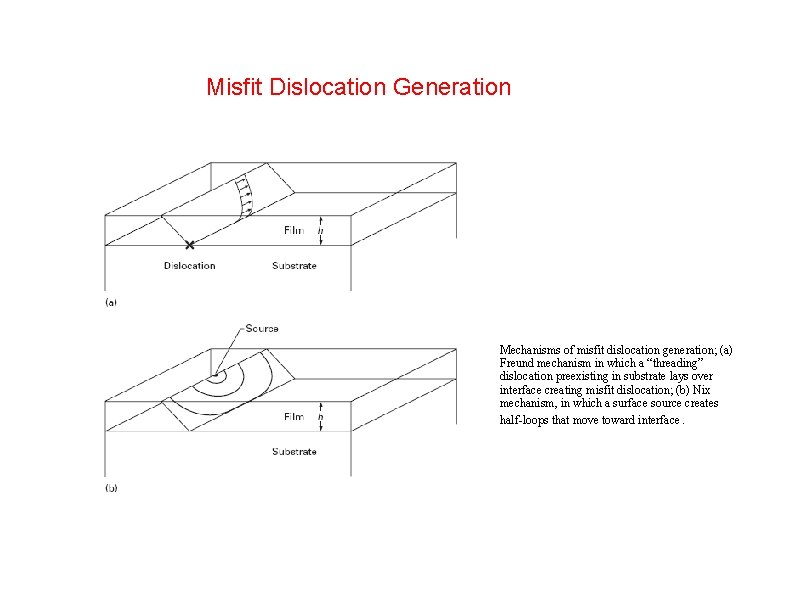 Misfit Dislocation Generation Mechanisms of misfit dislocation generation; (a) Freund mechanism in which a