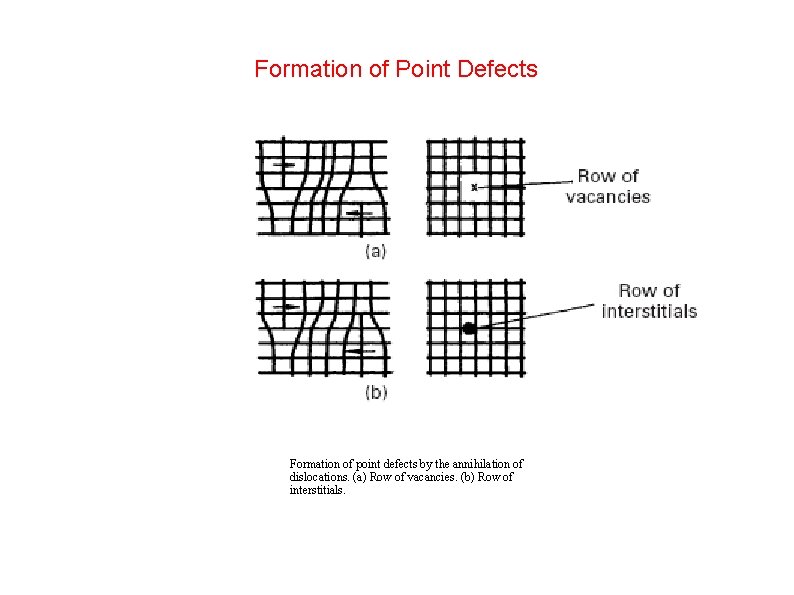 Formation of Point Defects Formation of point defects by the annihilation of dislocations. (a)