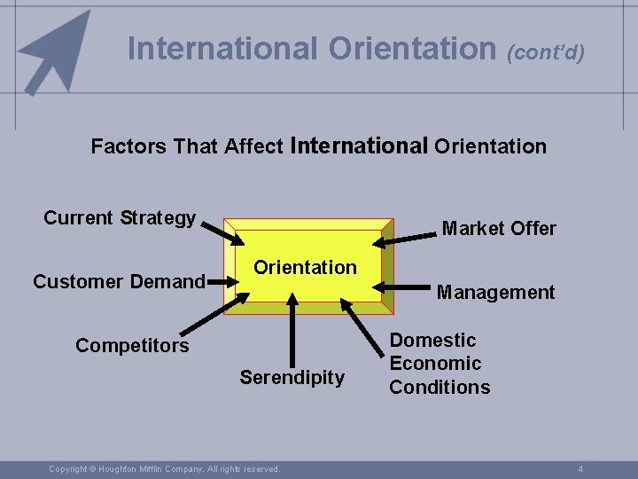 International Orientation (cont’d) Factors That Affect International Orientation Current Strategy Customer Demand Market Offer