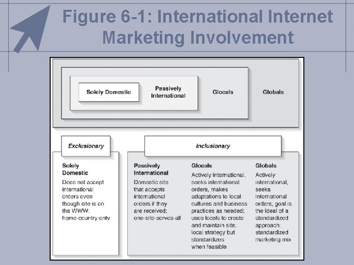 Figure 6 -1: International Internet Marketing Involvement 