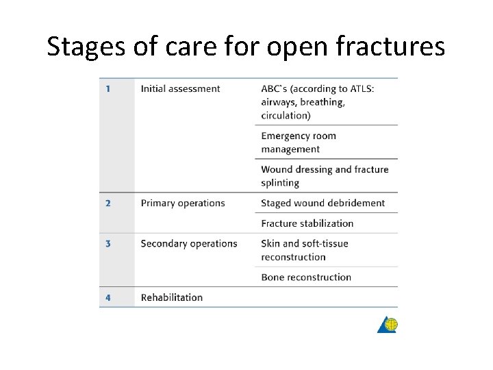 Stages of care for open fractures 