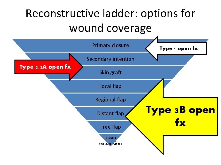 Reconstructive ladder: options for wound coverage Primary closure Type 1 open fx Secondary intention