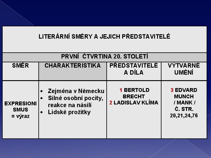 LITERÁRNÍ SMĚRY A JEJICH PŘEDSTAVITELÉ PRVNÍ ČTVRTINA 20. STOLETÍ SMĚR CHARAKTERISTIKA PŘEDSTAVITELÉ A LITERÁRNÍ SMĚRY A JEJICH PŘEDSTAVITELÉ PRVNÍ ČTVRTINA 20. STOLETÍ SMĚR CHARAKTERISTIKA PŘEDSTAVITELÉ A