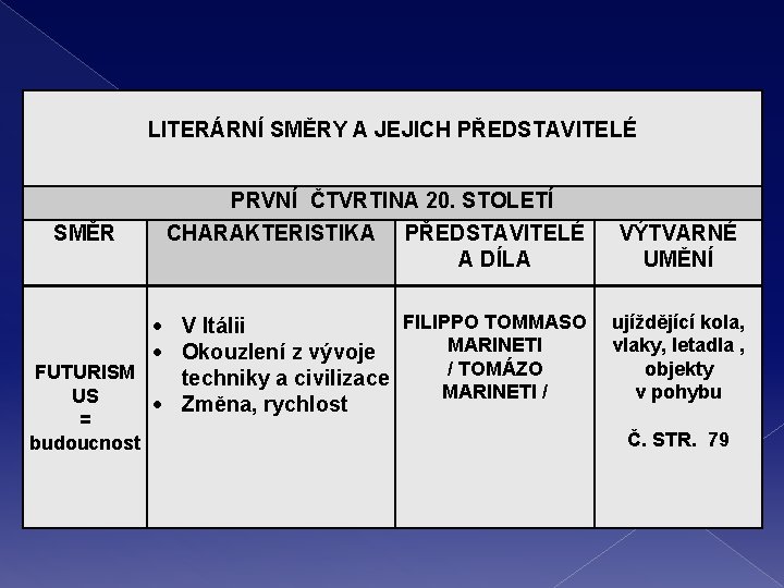  LITERÁRNÍ SMĚRY A JEJICH PŘEDSTAVITELÉ PRVNÍ ČTVRTINA 20. STOLETÍ SMĚR CHARAKTERISTIKA PŘEDSTAVITELÉ A