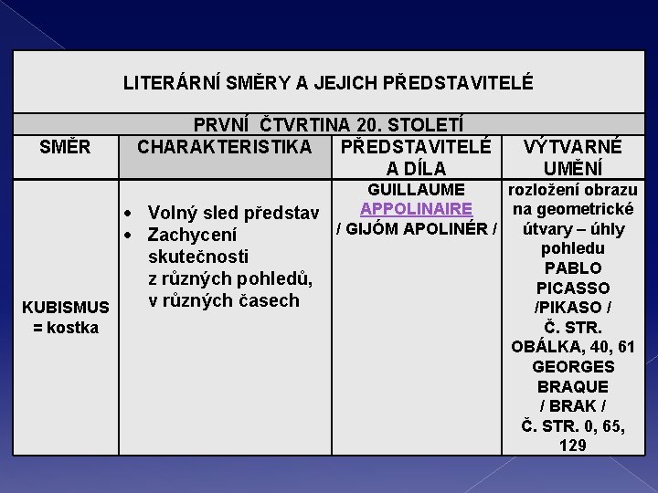  LITERÁRNÍ SMĚRY A JEJICH PŘEDSTAVITELÉ SMĚR PRVNÍ ČTVRTINA 20. STOLETÍ CHARAKTERISTIKA PŘEDSTAVITELÉ A