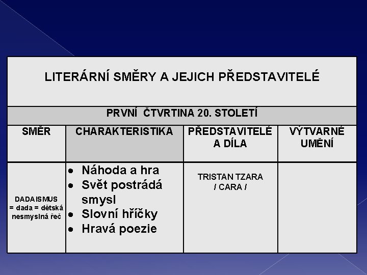  LITERÁRNÍ SMĚRY A JEJICH PŘEDSTAVITELÉ PRVNÍ ČTVRTINA 20. STOLETÍ SMĚR CHARAKTERISTIKA Náhoda a